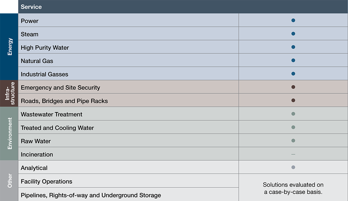 table of services available at the Plaquemine site